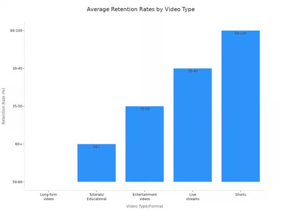 Comparison chart of complete viewing rates between short videos and long videos Comparison chart of complete viewing rates between short videos and long videos